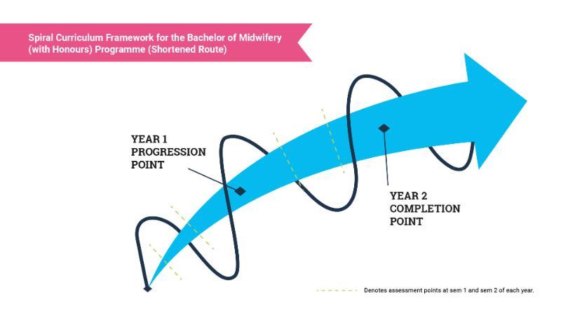 Midwifery Two Year Spiral Curriculum Framework