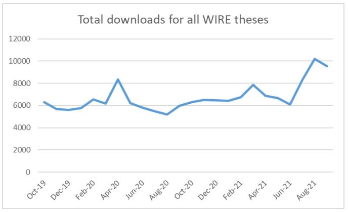 Total downloads for all WIRE Theses