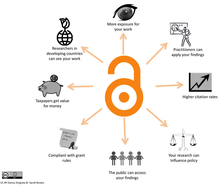 diagram illustrating the benefits of Open Access
