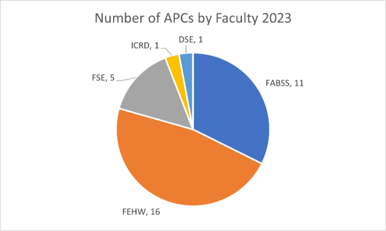 Pie chart showing number of article processing charges by faculty