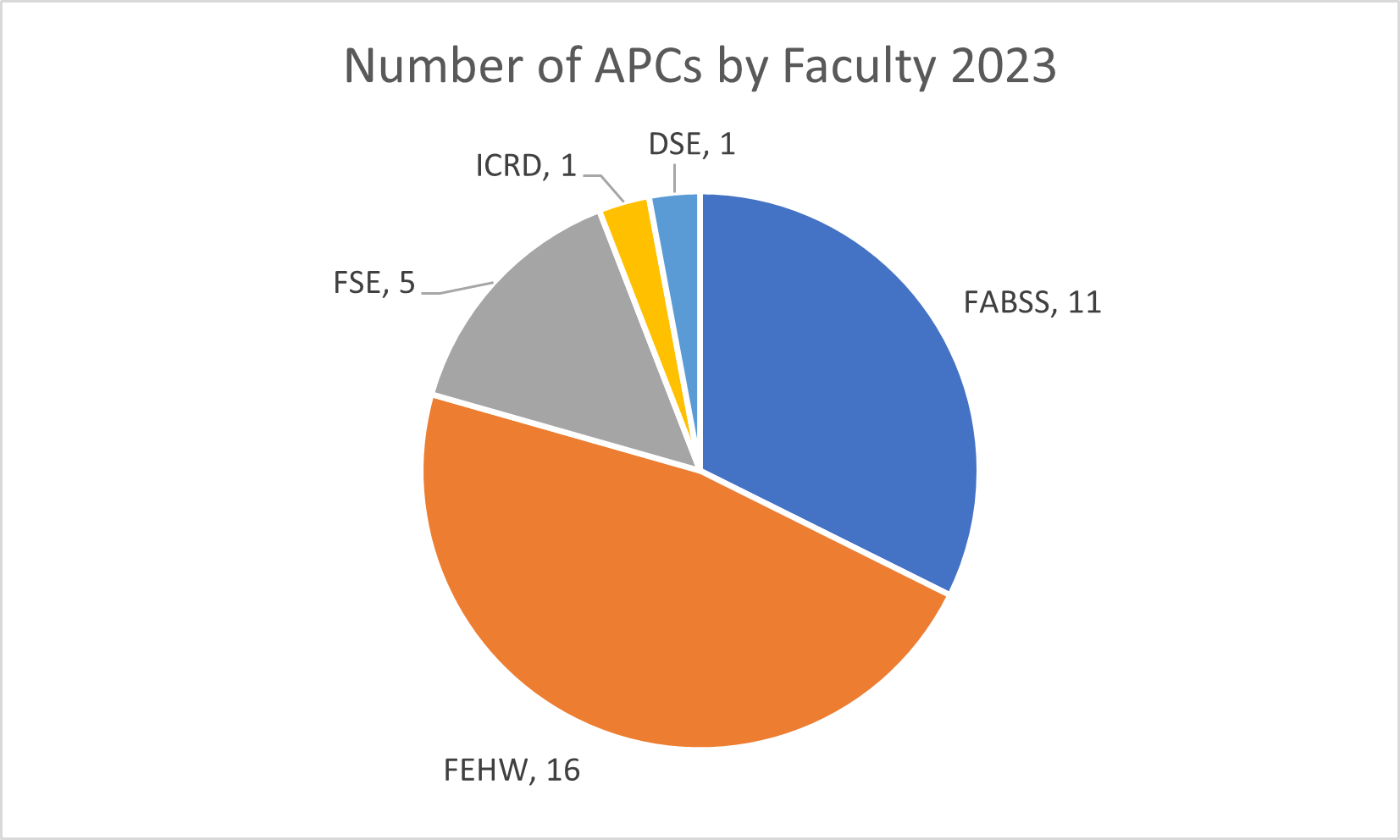Pie chart showing number of article processing charges by faculty