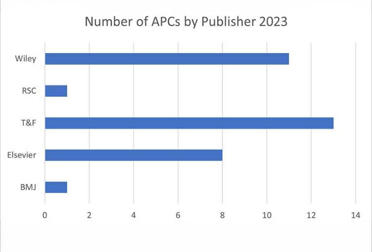 Bar chart showing article processing charges by publisher