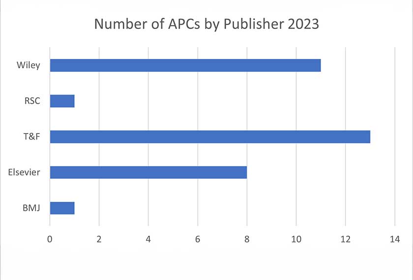 Bar chart showing article processing charges by publisher