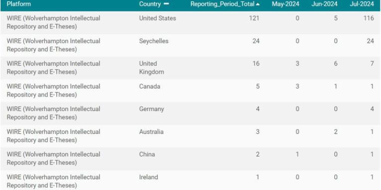 Screenshot showing number of downloads by country for an item in the repository