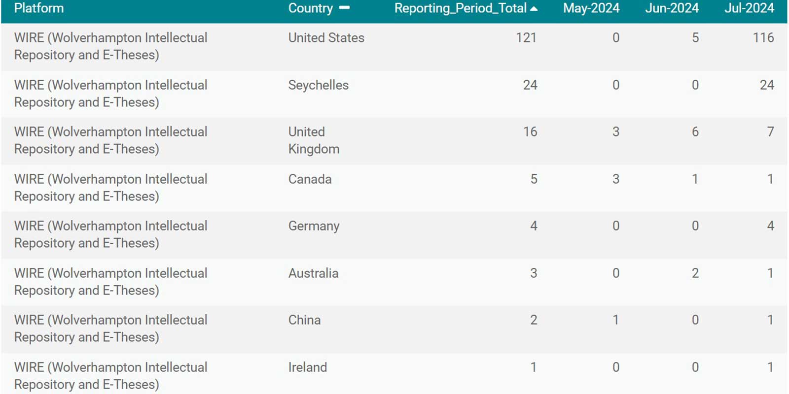 Screenshot showing number of downloads by country for an item in the repository