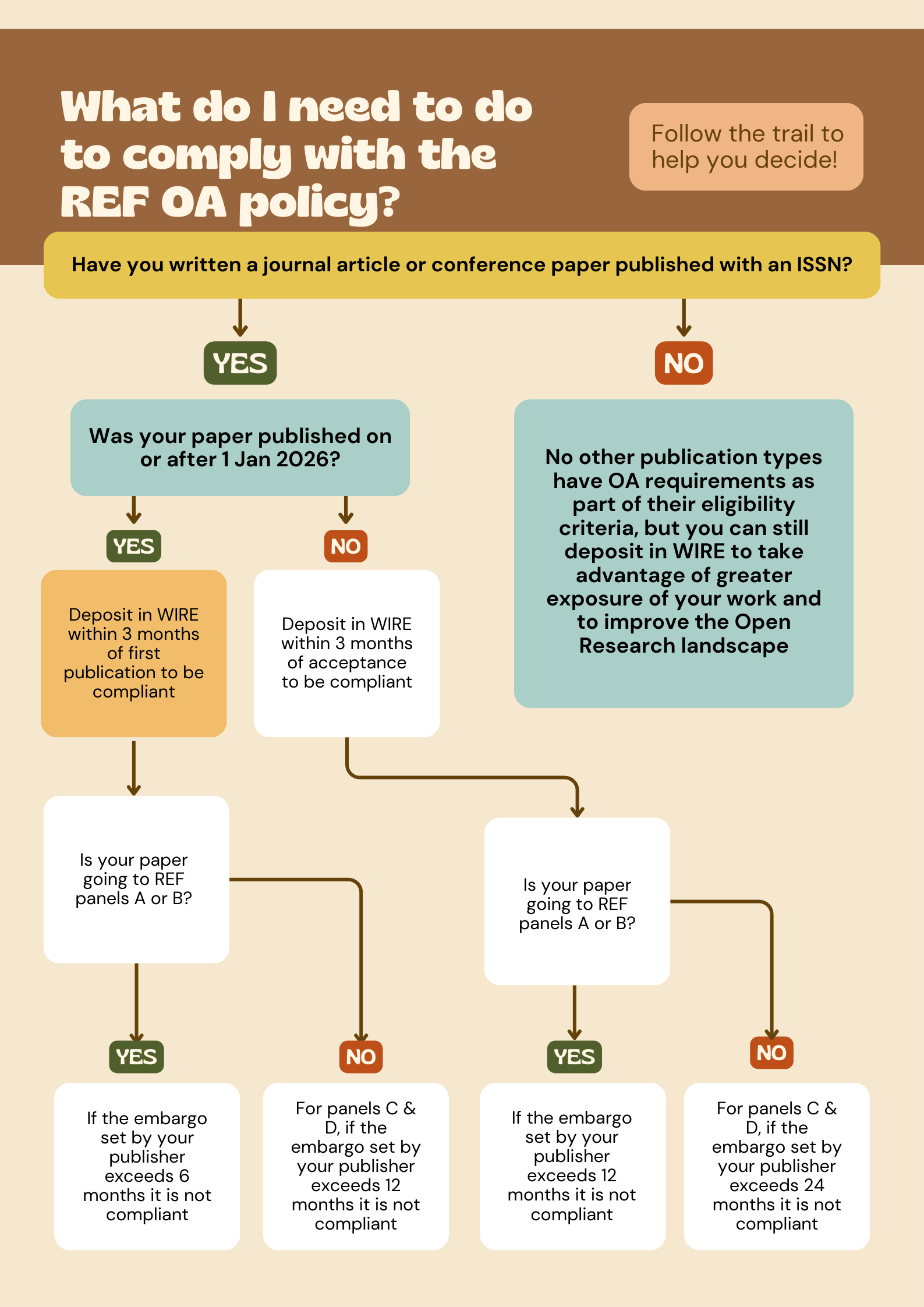 A flowchart explaining what needs to be done to make publications REF eligible