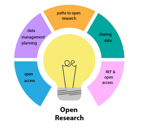 A lightbulb surrounded by coloured shapes indicating parts of the open research canvas course