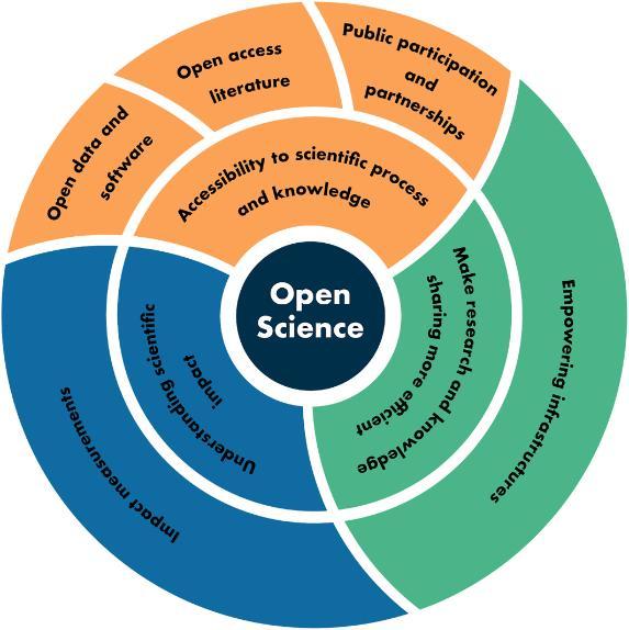 A decorative figure showing the different elements of Open Science