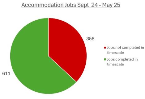 Accommodation Jobs Sept 24 - May 25