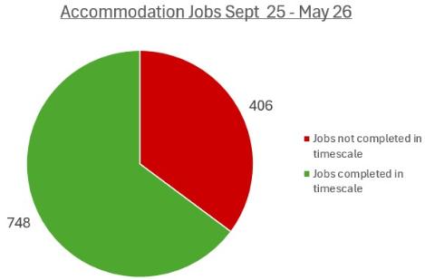 Accommodation Jobs Sept 25 - May 26