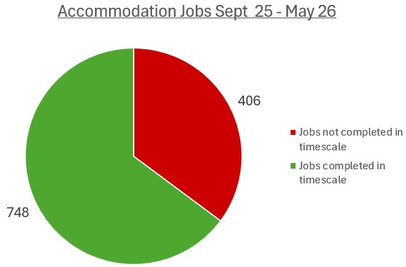 Accommodation Jobs Sept 25 - May 26