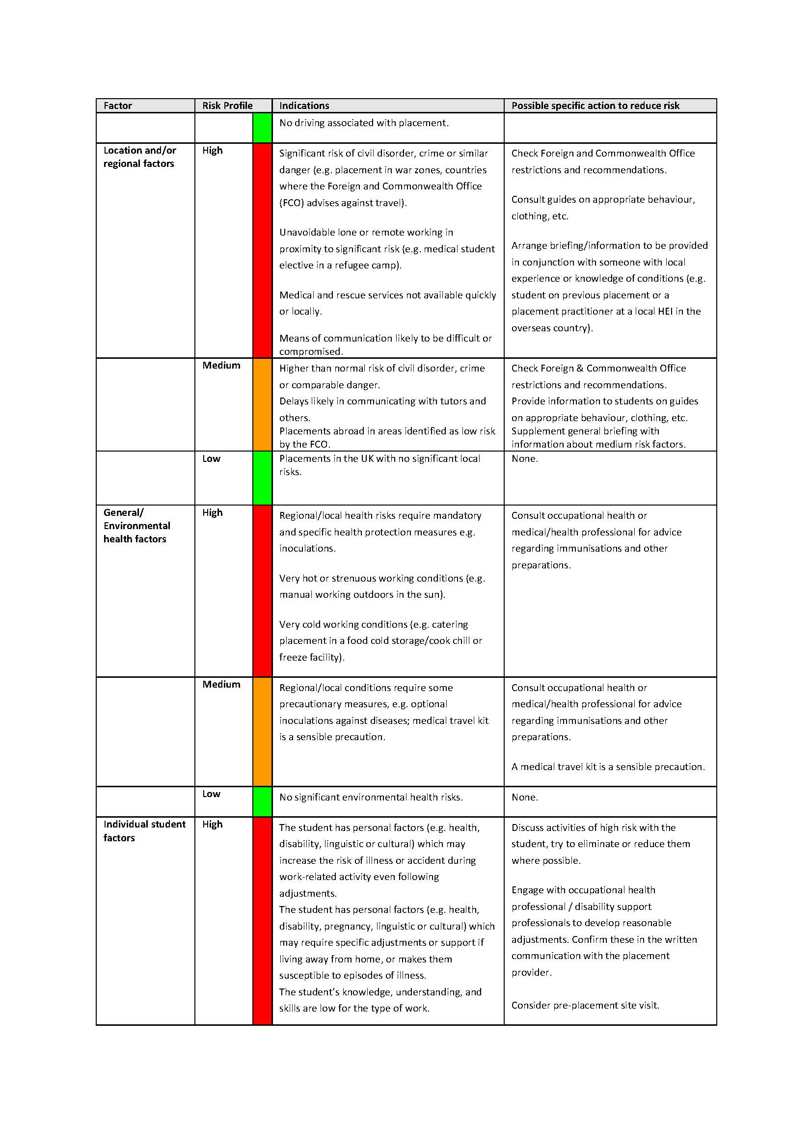 Work Placement Risk Assessment PP4 Appendix 3 - Page 5