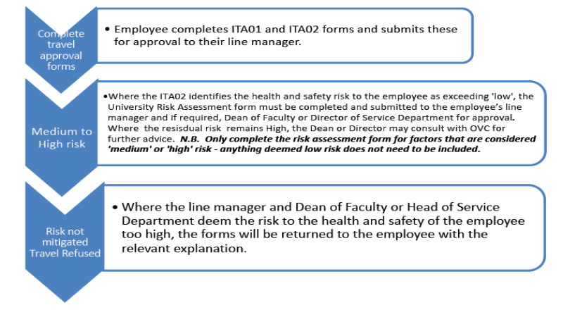 Flowchart outlining the medium to high risk process for international travel approvals