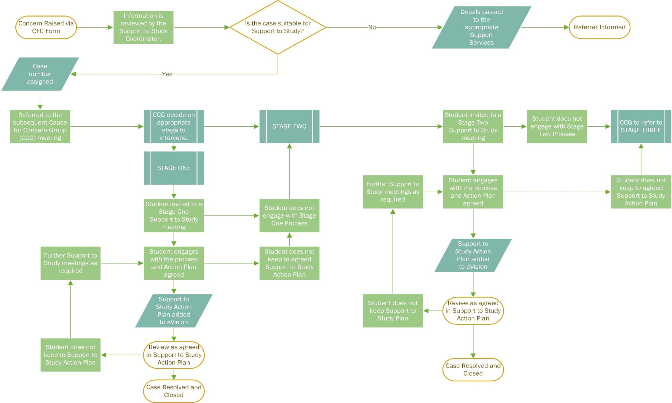 Policy Flow Chart Example Support to Study Policy and Procedure - University of Wolverhampton