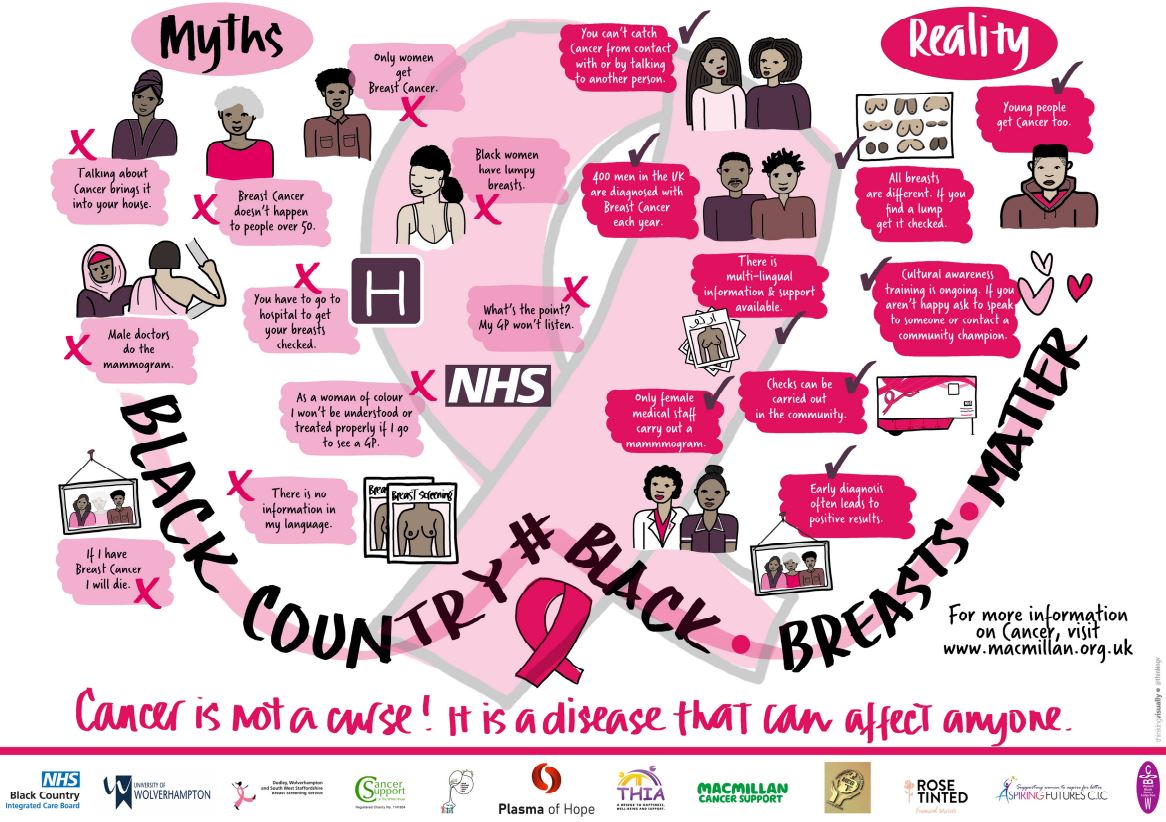 A graphic created for improving healthcare