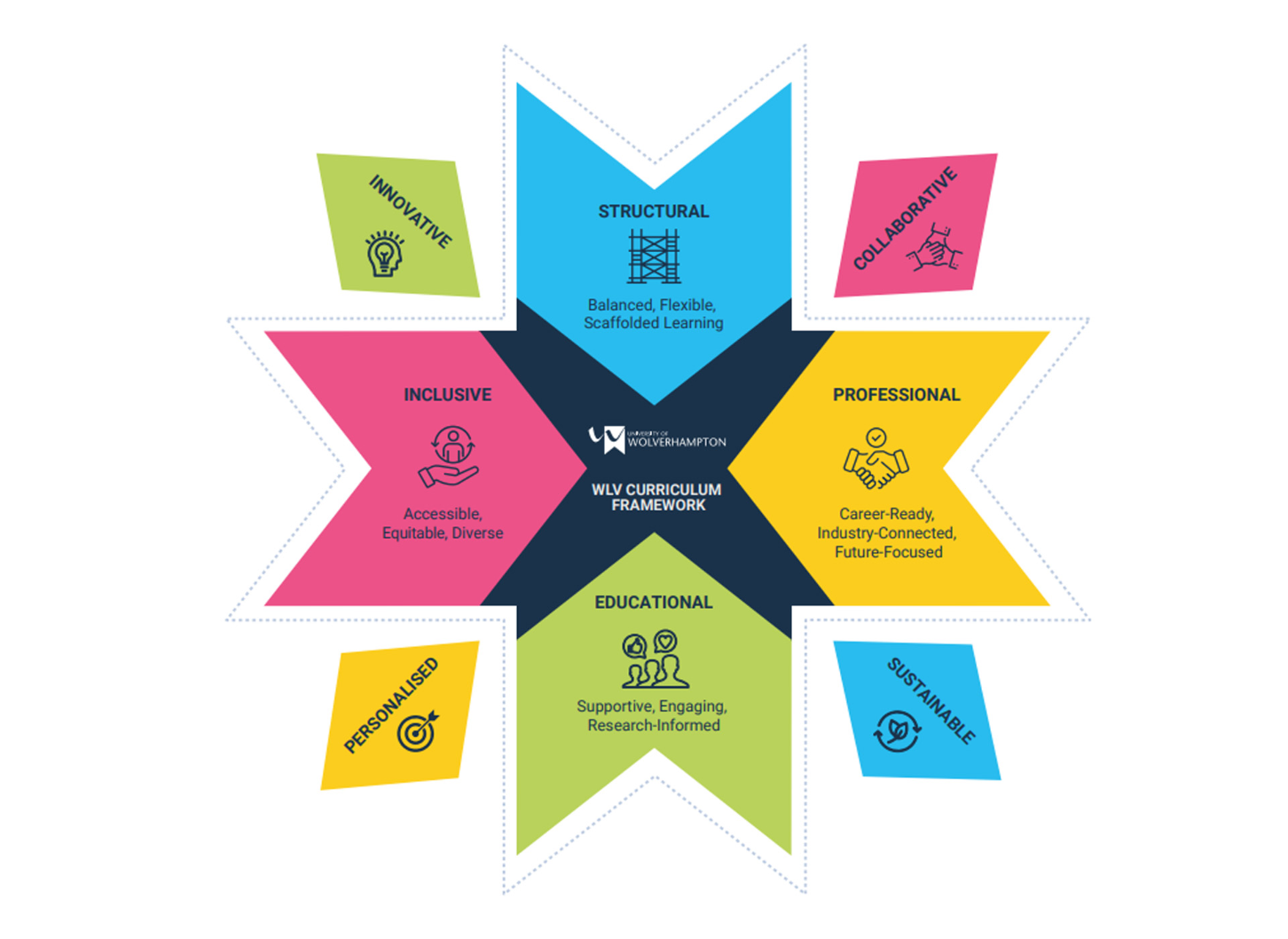 Curriculum Framework infographic design by graphic design student Hannah Jones