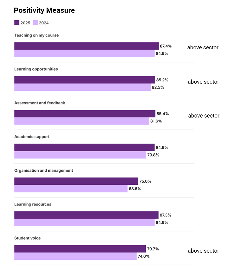 NSS 2025 positivity measure key themes bar chart infographic