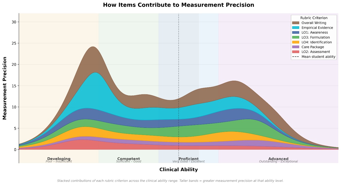 how items contribute to measurement precision graph