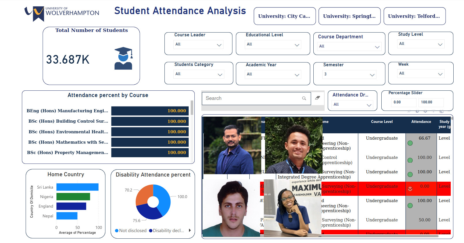 Data science & AI students use power BI to crack attendance code