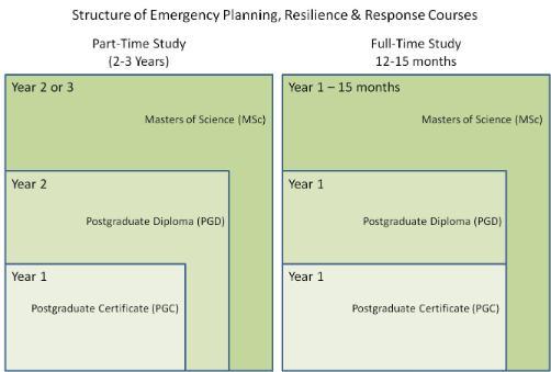 MSc Emergency Planning Course Structure