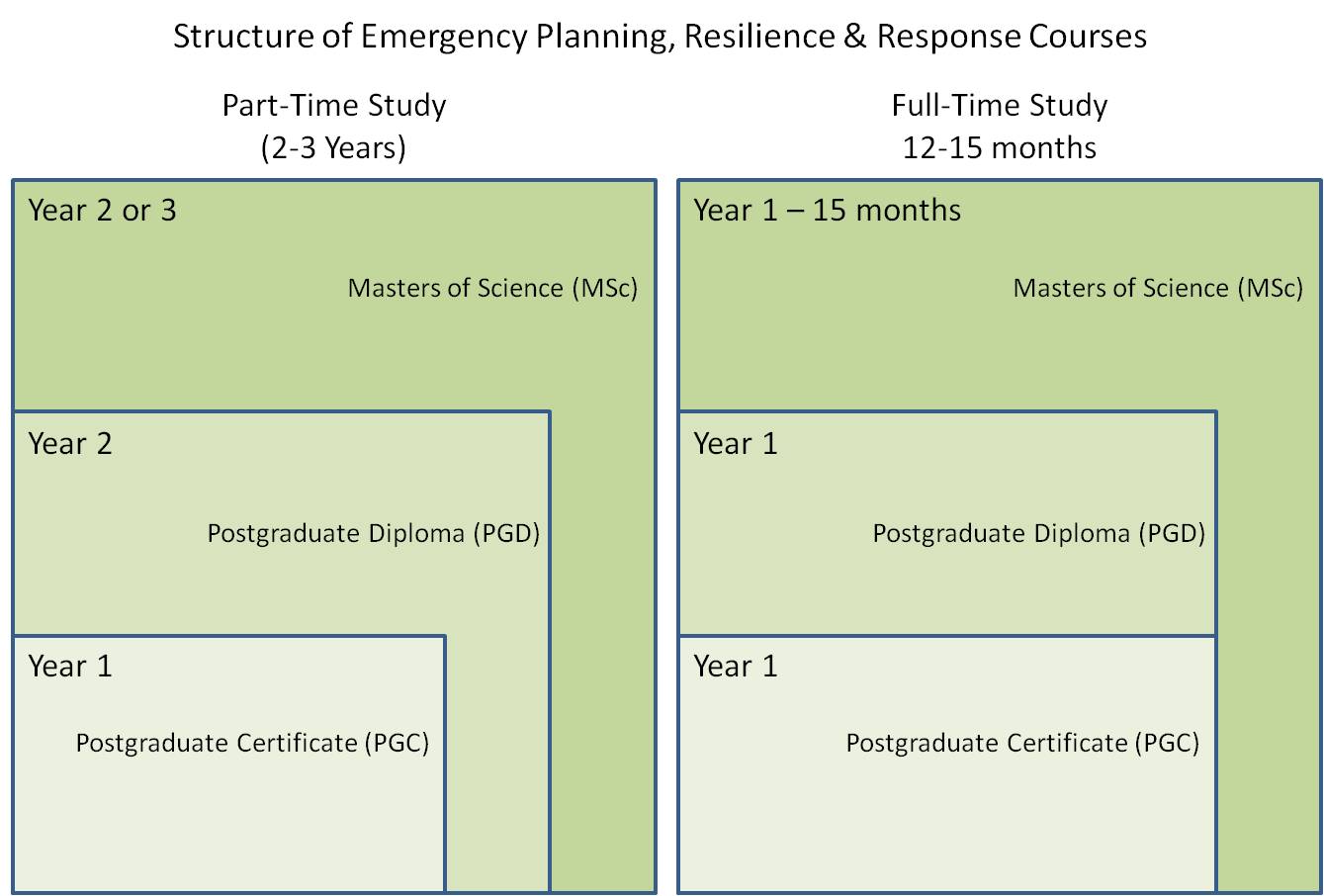 MSc Emergency Planning Course Structure