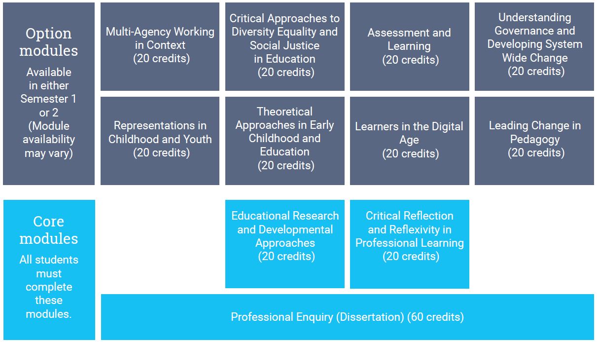 MA Education modules 