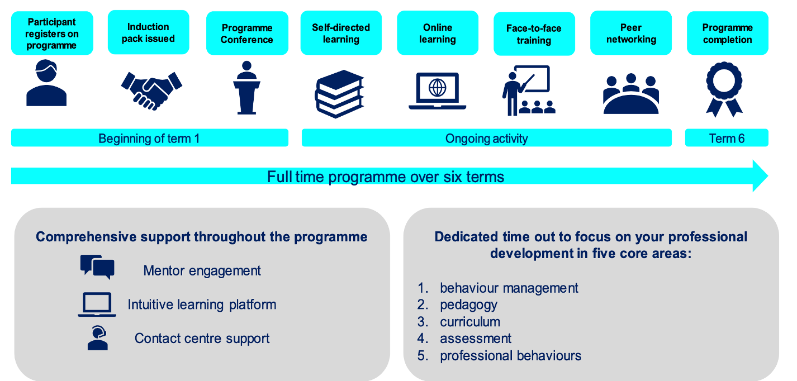 Early Career Programme diagram