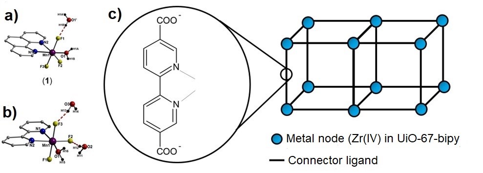 Diagram illustrating crystal structures of [Mn(III)F3(H2O)(1,10-phen)] (a) and [Mn(III)F3(H2O)(2,2-bipy)] (b). (c) Schematic illustrating the potential binding sites within the MOF UiO-67-bipy