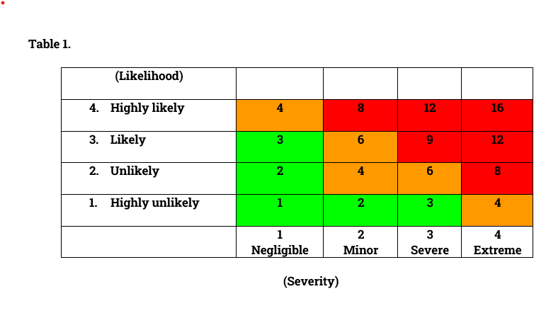 Table used to calculate risk factors by likelihood and severity