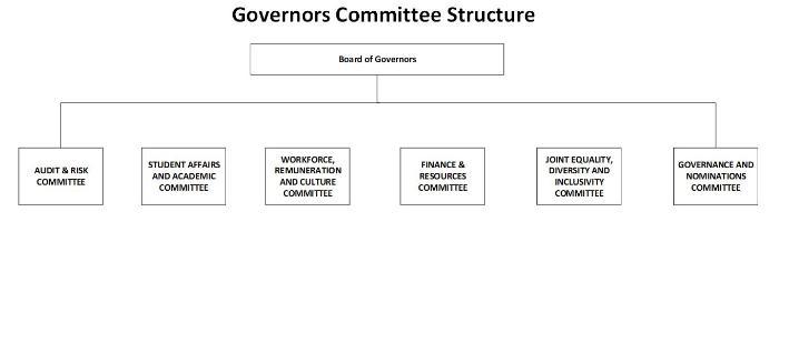 Governance Committee Structure April 2023