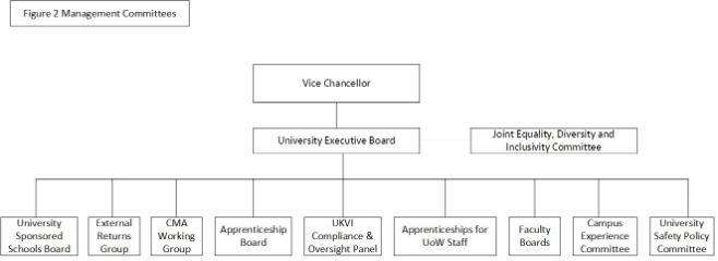 Management Committee Structure