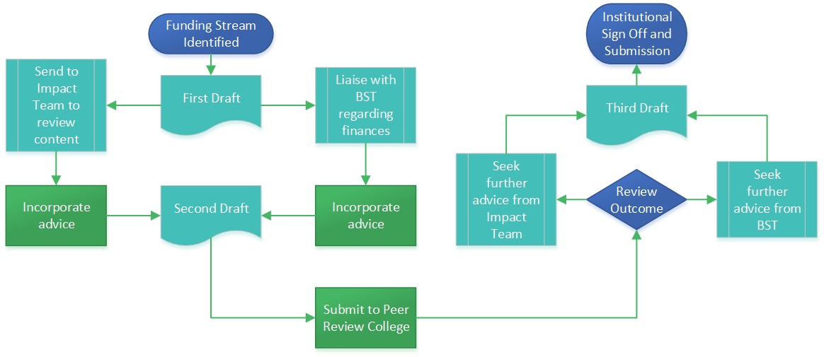 Flowchart showing funding application process